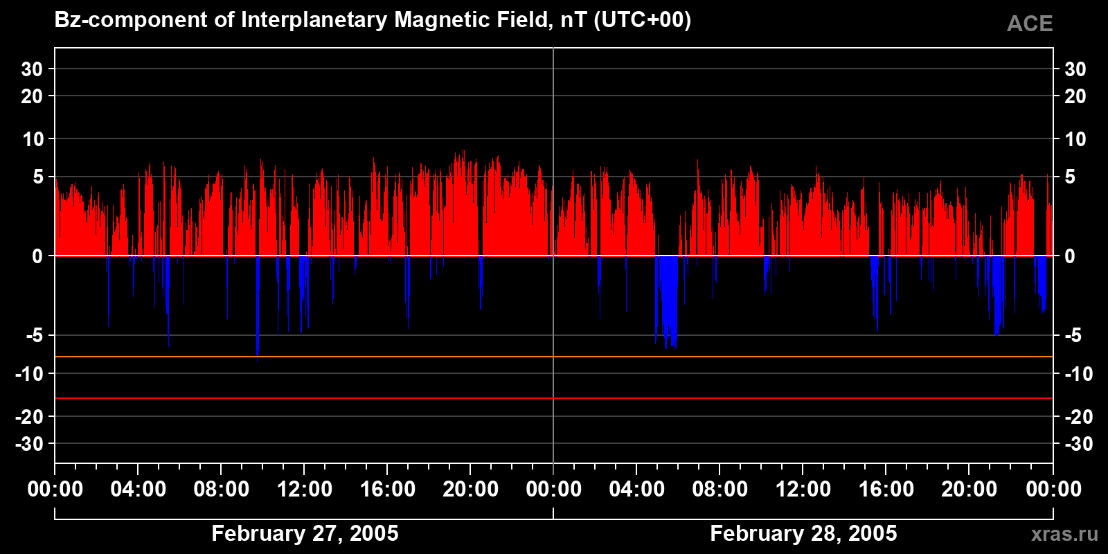 Component Bz of the interplanetary magnetic field
