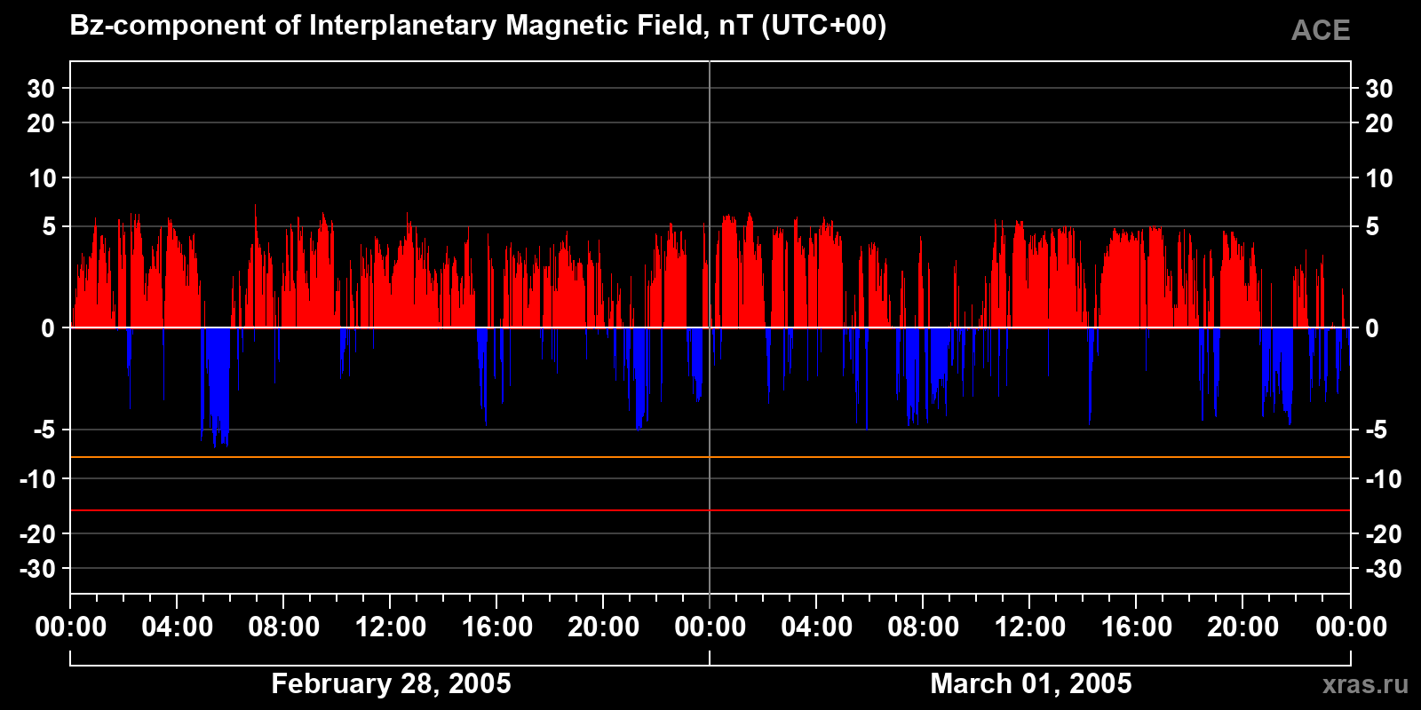 Component Bz of the interplanetary magnetic field