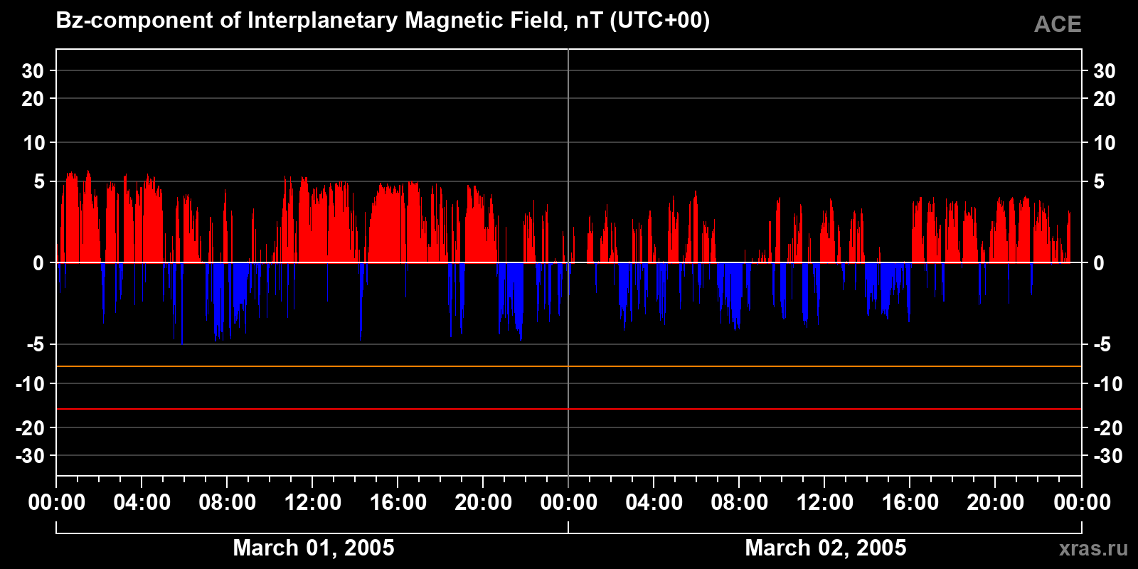 Component Bz of the interplanetary magnetic field