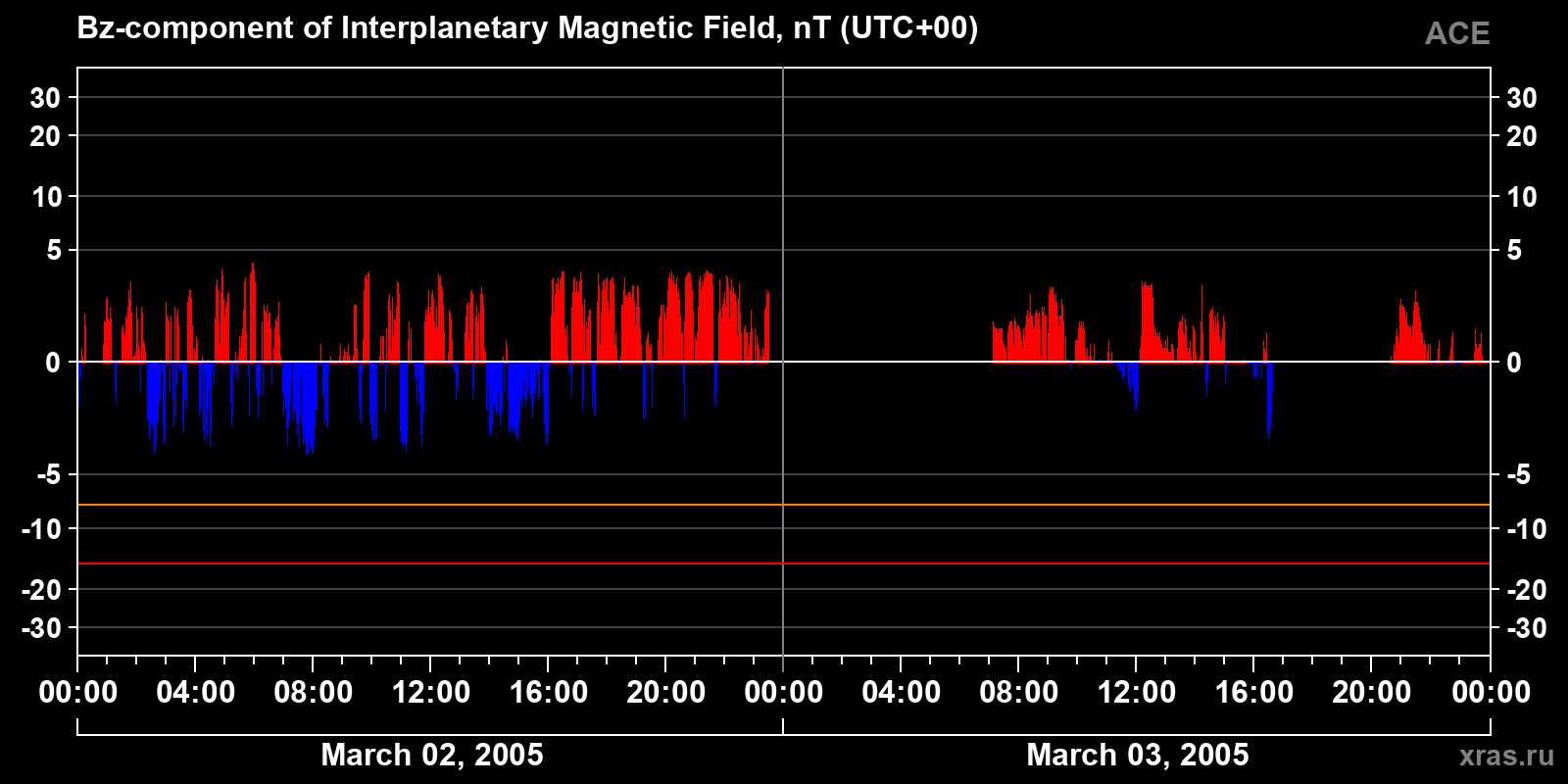 Component Bz of the interplanetary magnetic field
