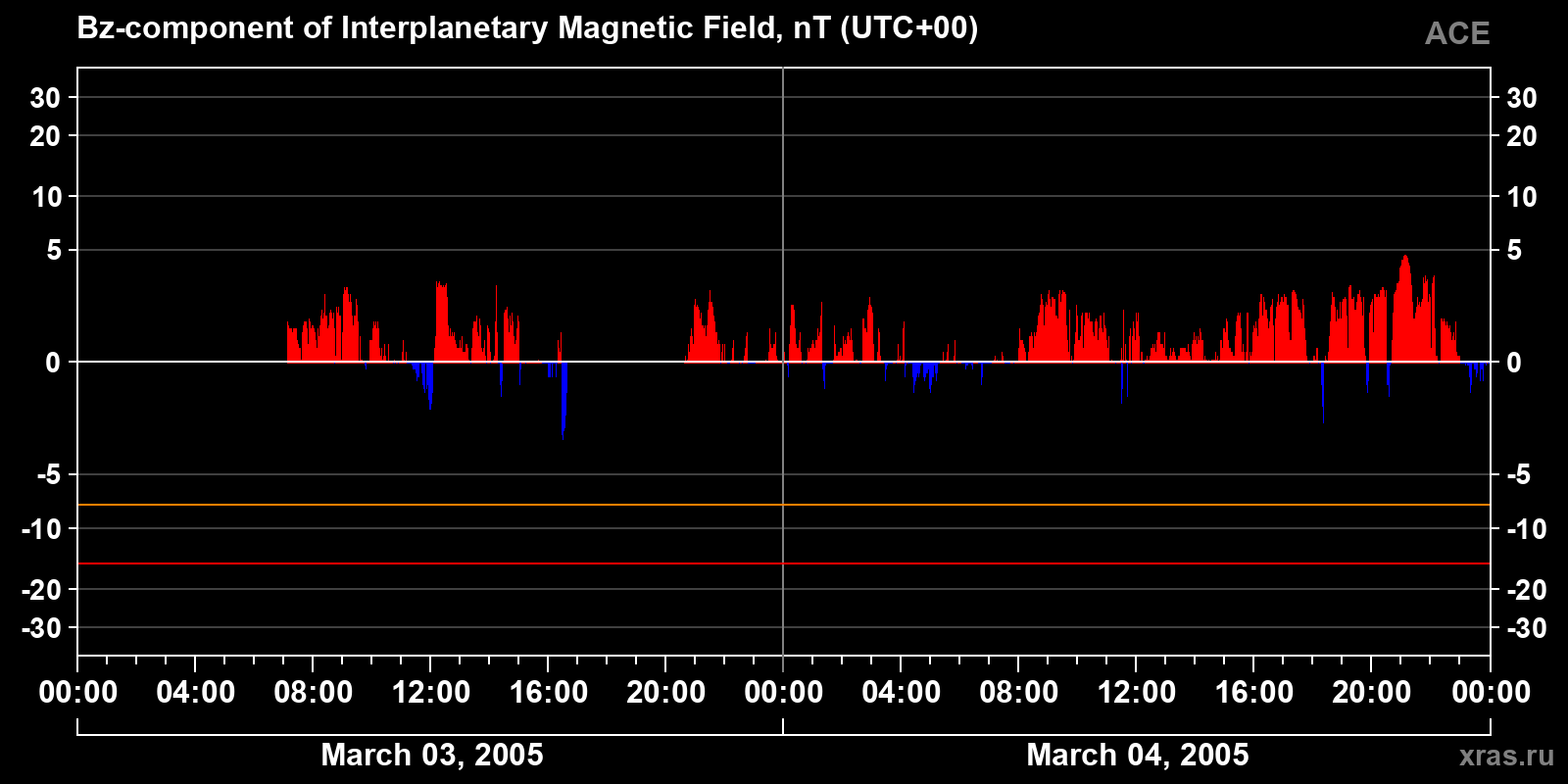 Component Bz of the interplanetary magnetic field