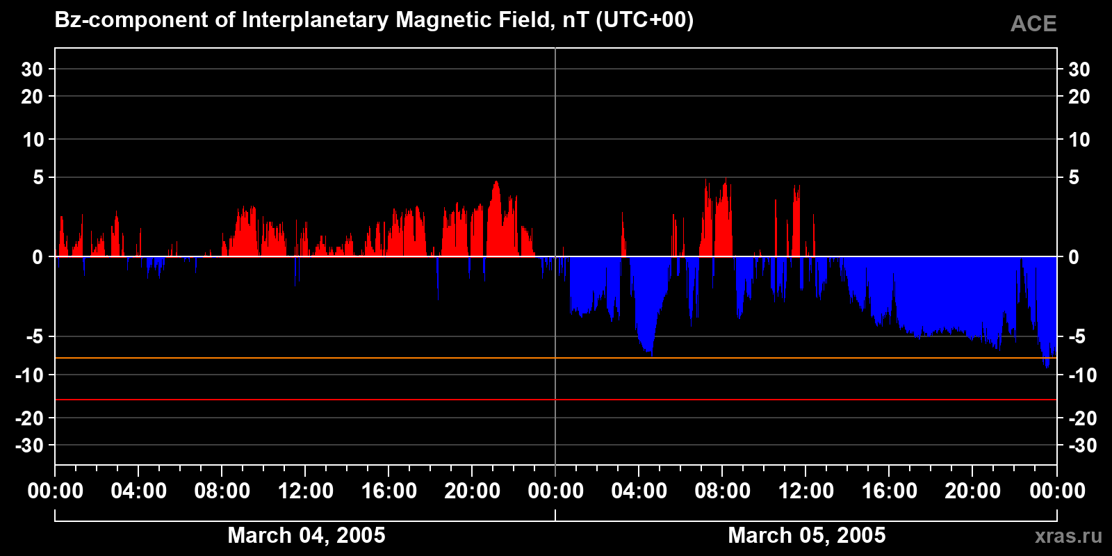 Component Bz of the interplanetary magnetic field
