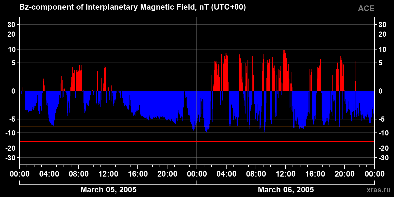 Component Bz of the interplanetary magnetic field