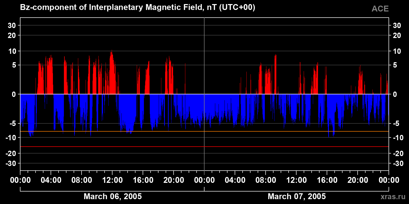 Component Bz of the interplanetary magnetic field
