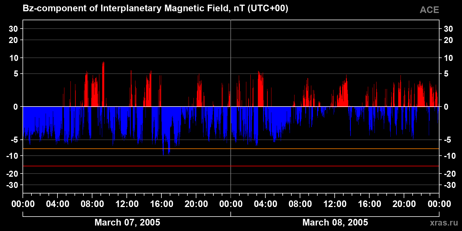 Component Bz of the interplanetary magnetic field