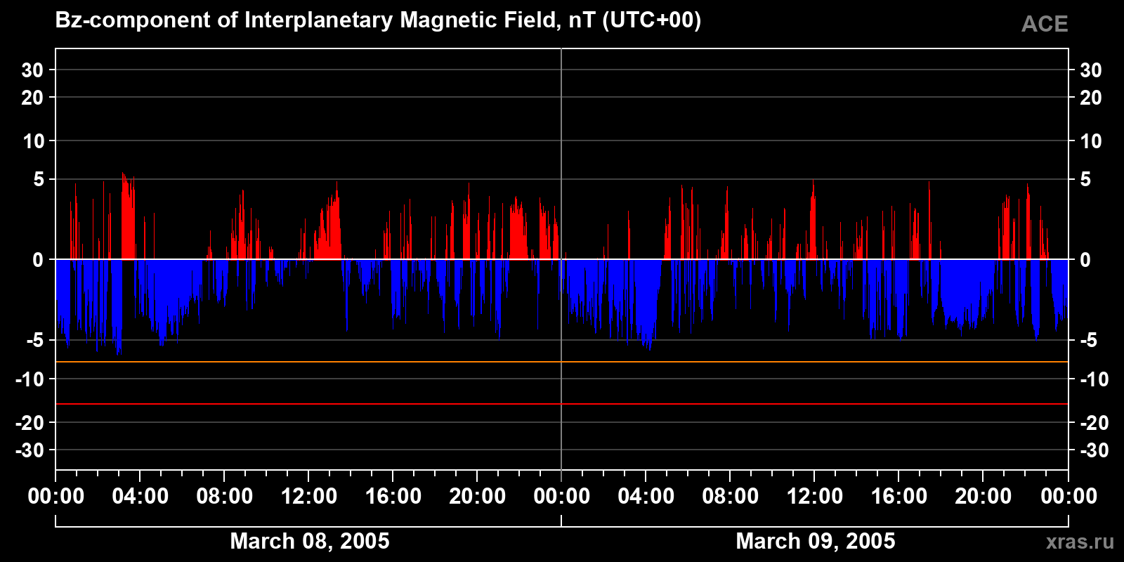 Component Bz of the interplanetary magnetic field