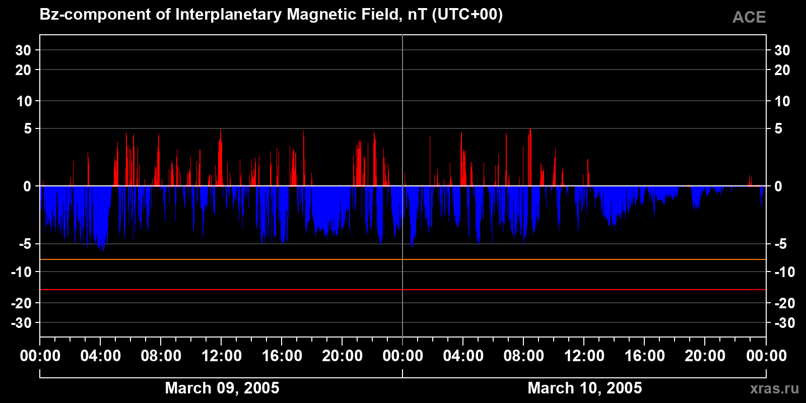 Component Bz of the interplanetary magnetic field