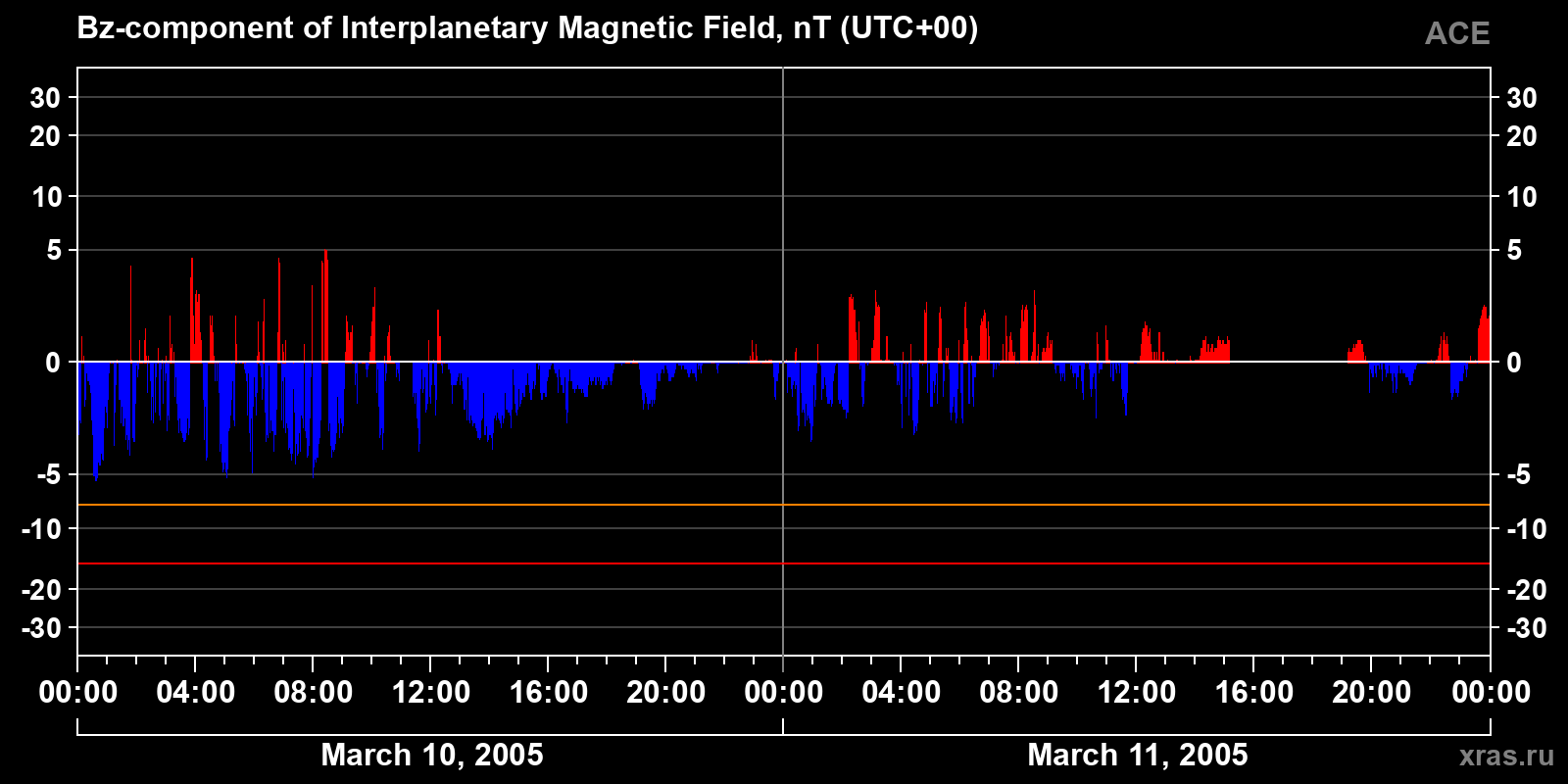 Component Bz of the interplanetary magnetic field