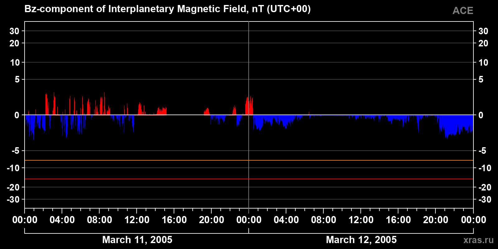Component Bz of the interplanetary magnetic field