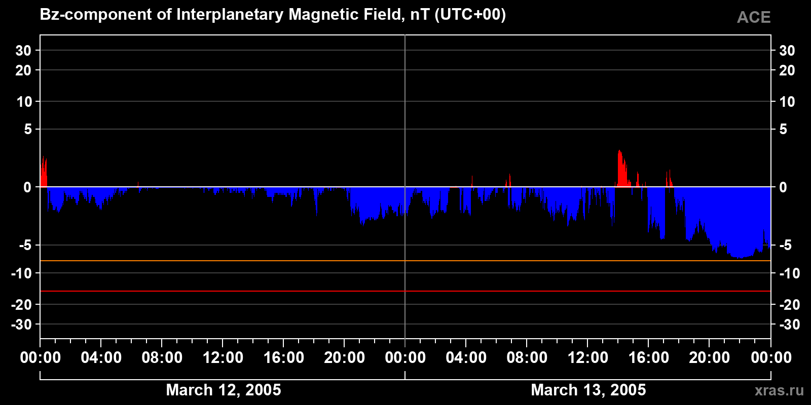 Component Bz of the interplanetary magnetic field