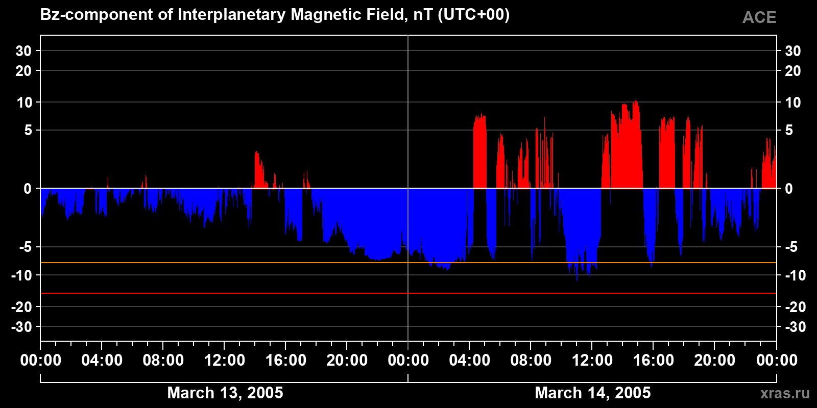 Component Bz of the interplanetary magnetic field