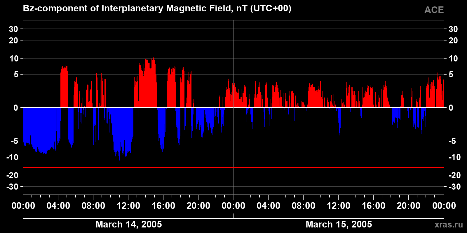 Component Bz of the interplanetary magnetic field