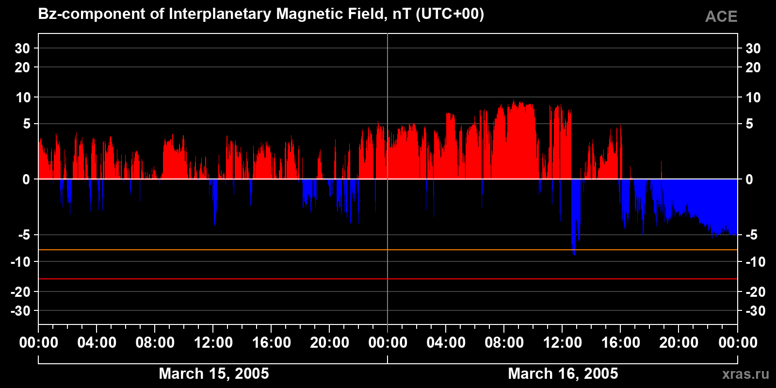 Component Bz of the interplanetary magnetic field