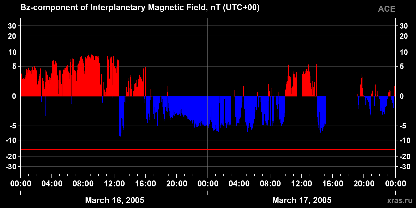 Component Bz of the interplanetary magnetic field