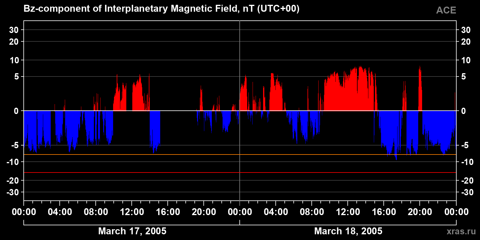 Component Bz of the interplanetary magnetic field