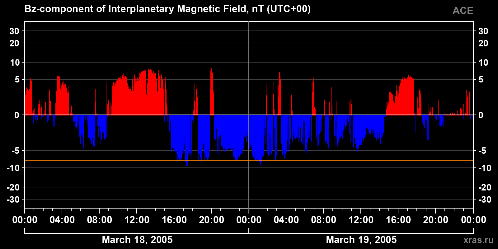 Component Bz of the interplanetary magnetic field