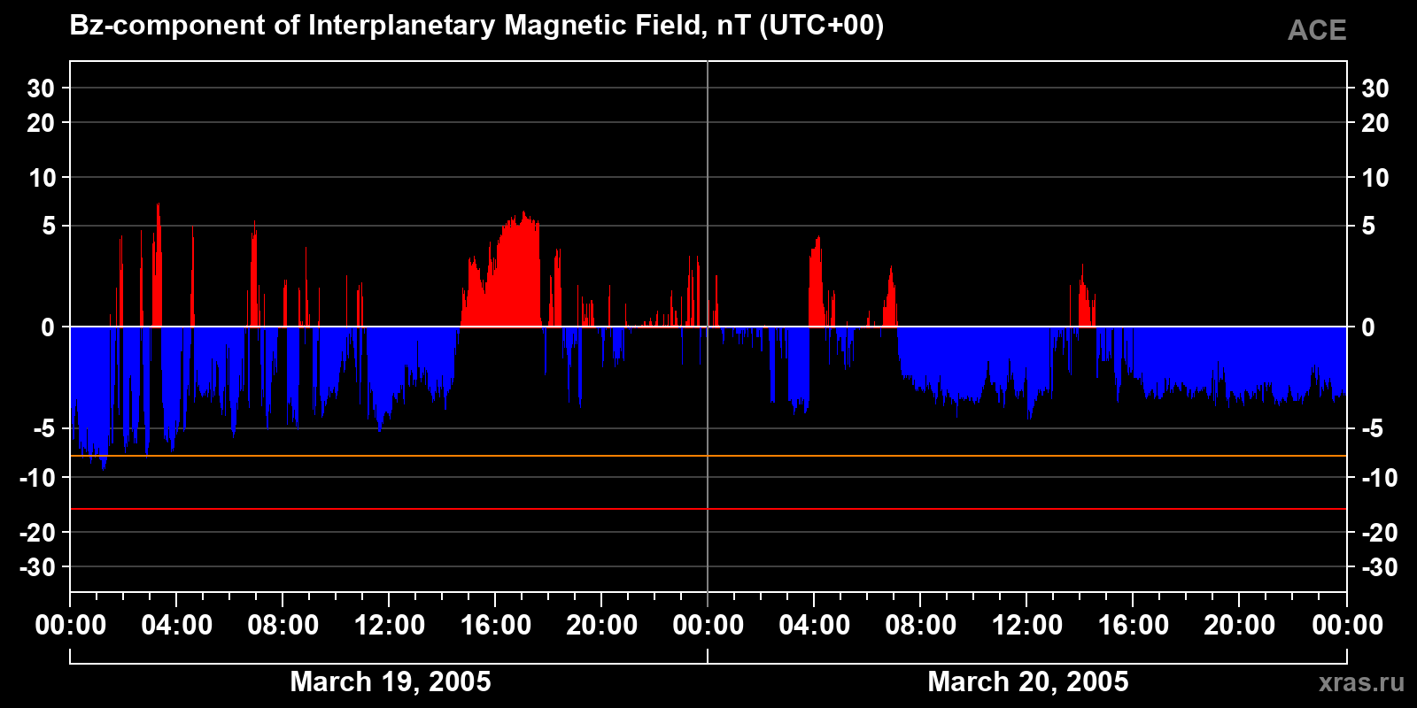 Component Bz of the interplanetary magnetic field