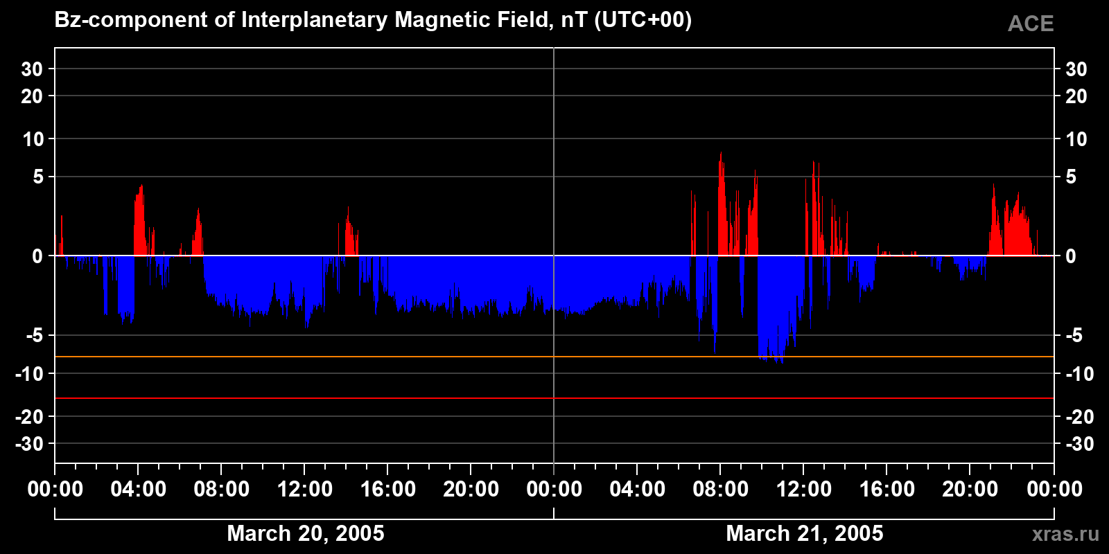 Component Bz of the interplanetary magnetic field