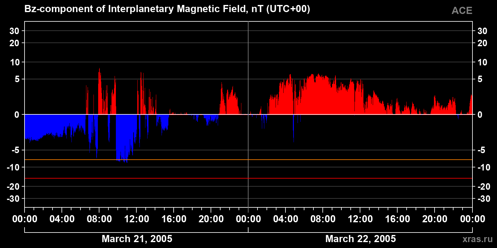 Component Bz of the interplanetary magnetic field