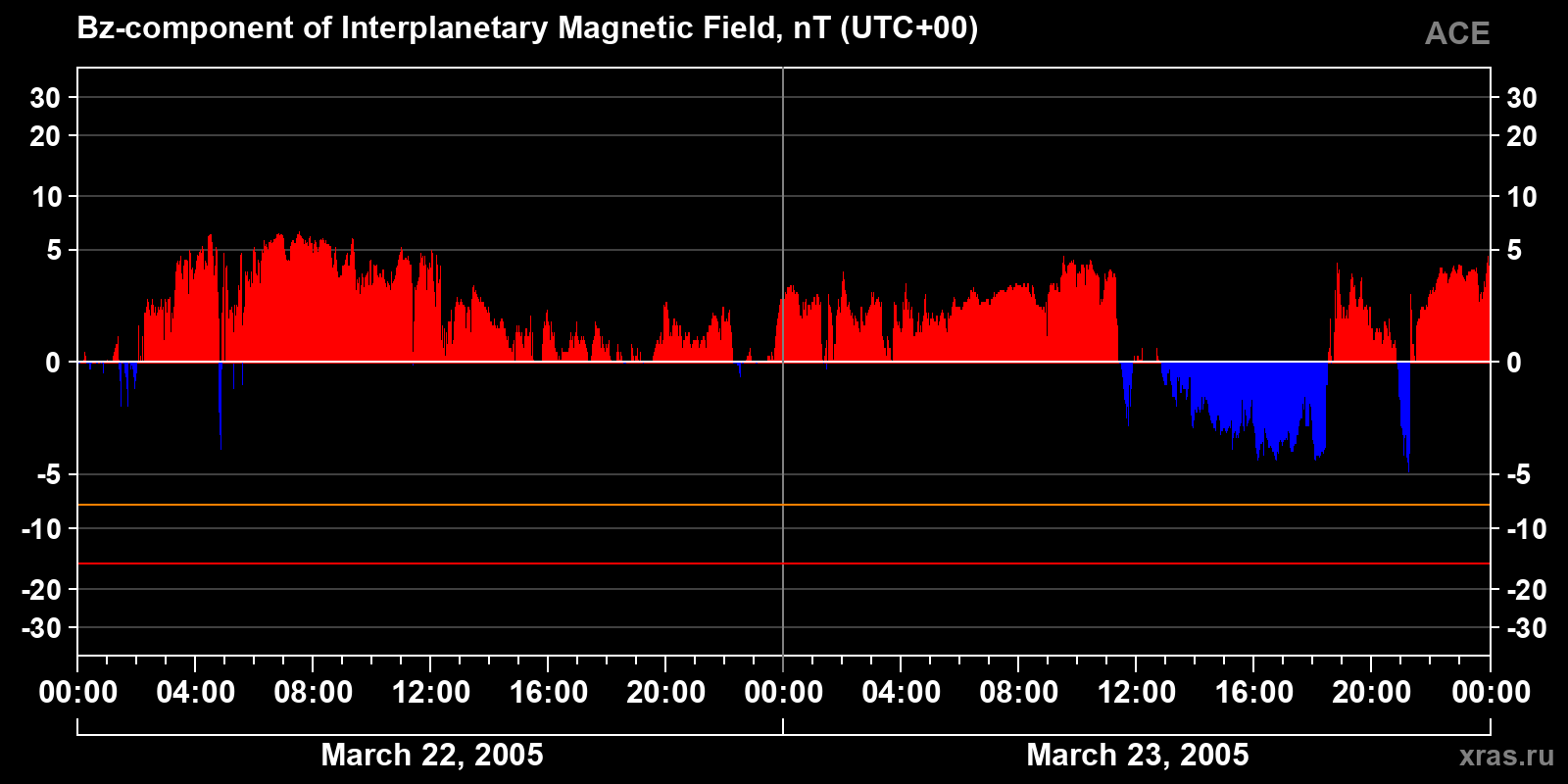 Component Bz of the interplanetary magnetic field