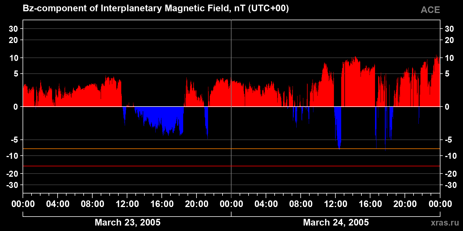 Component Bz of the interplanetary magnetic field