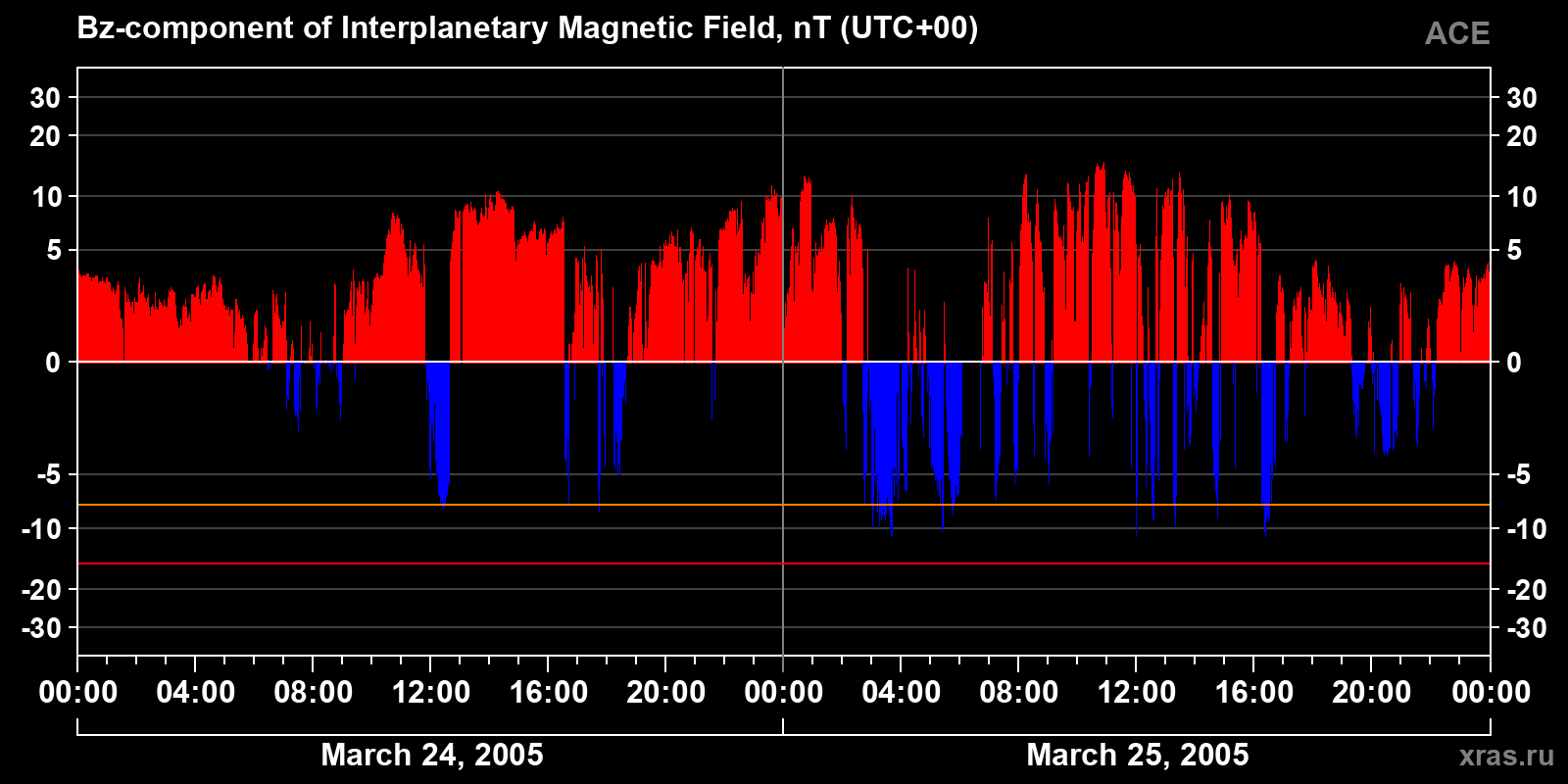 Component Bz of the interplanetary magnetic field