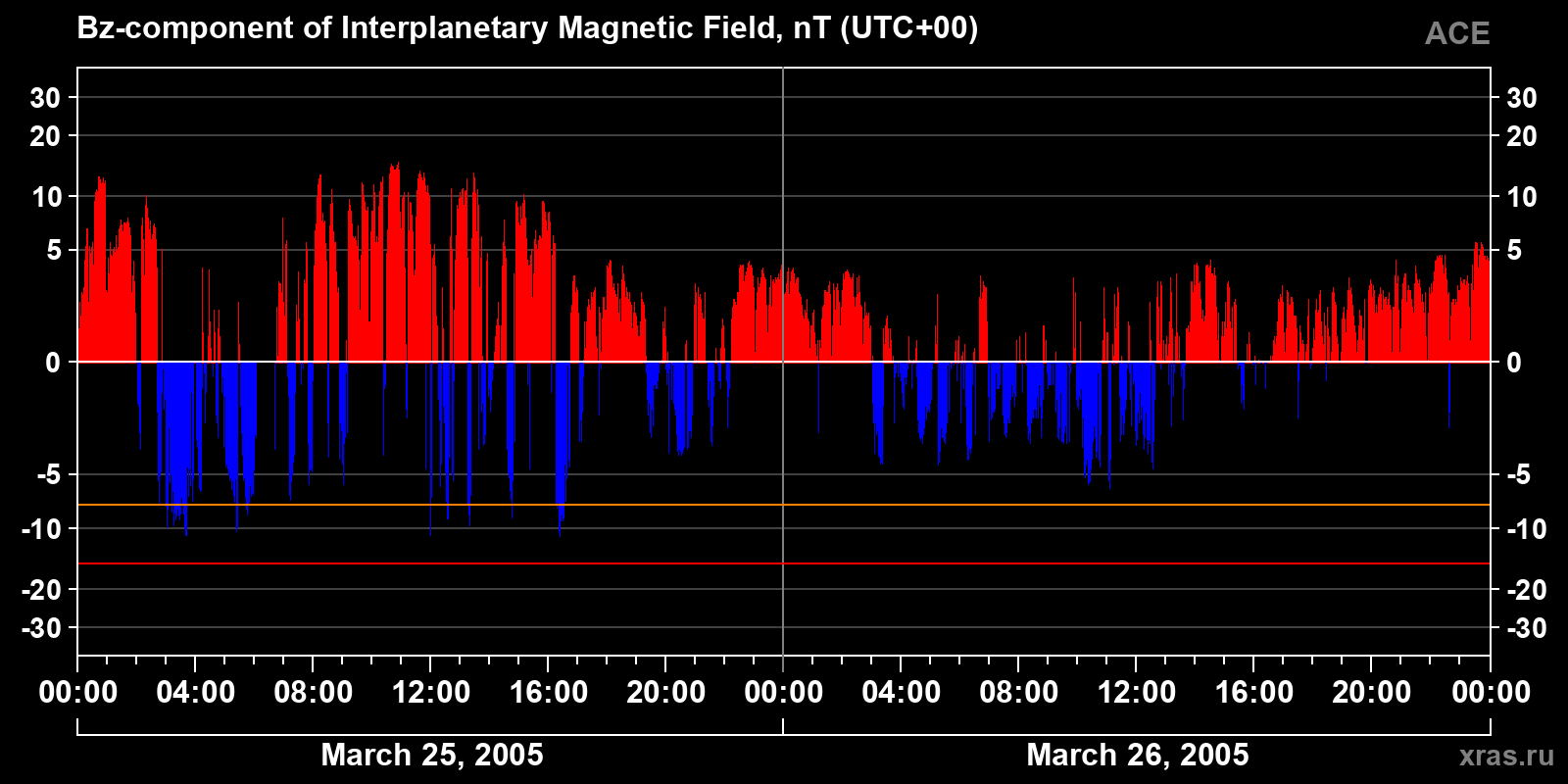 Component Bz of the interplanetary magnetic field
