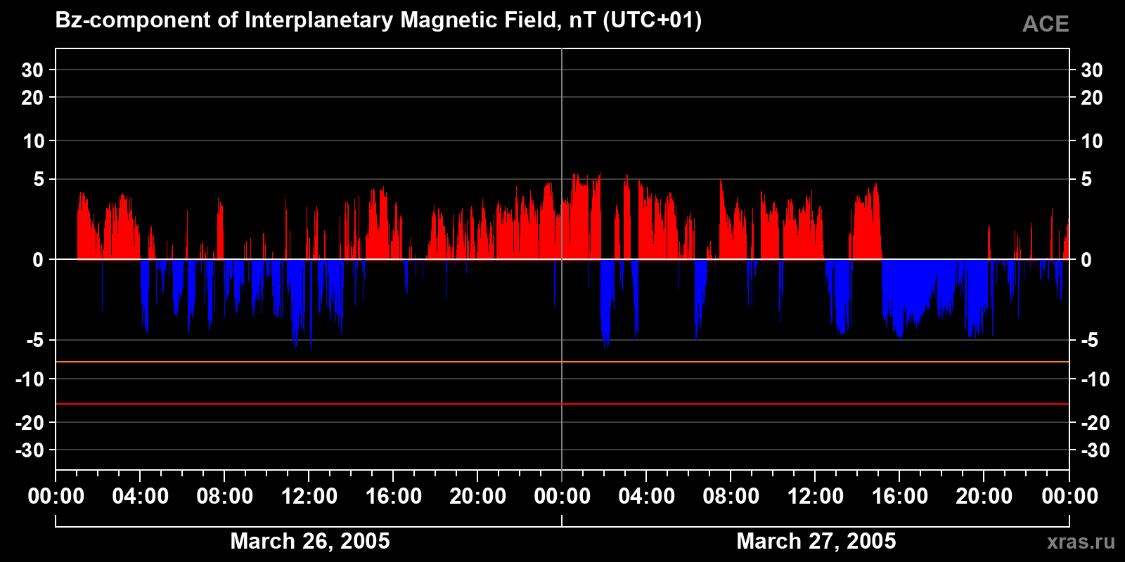 Component Bz of the interplanetary magnetic field