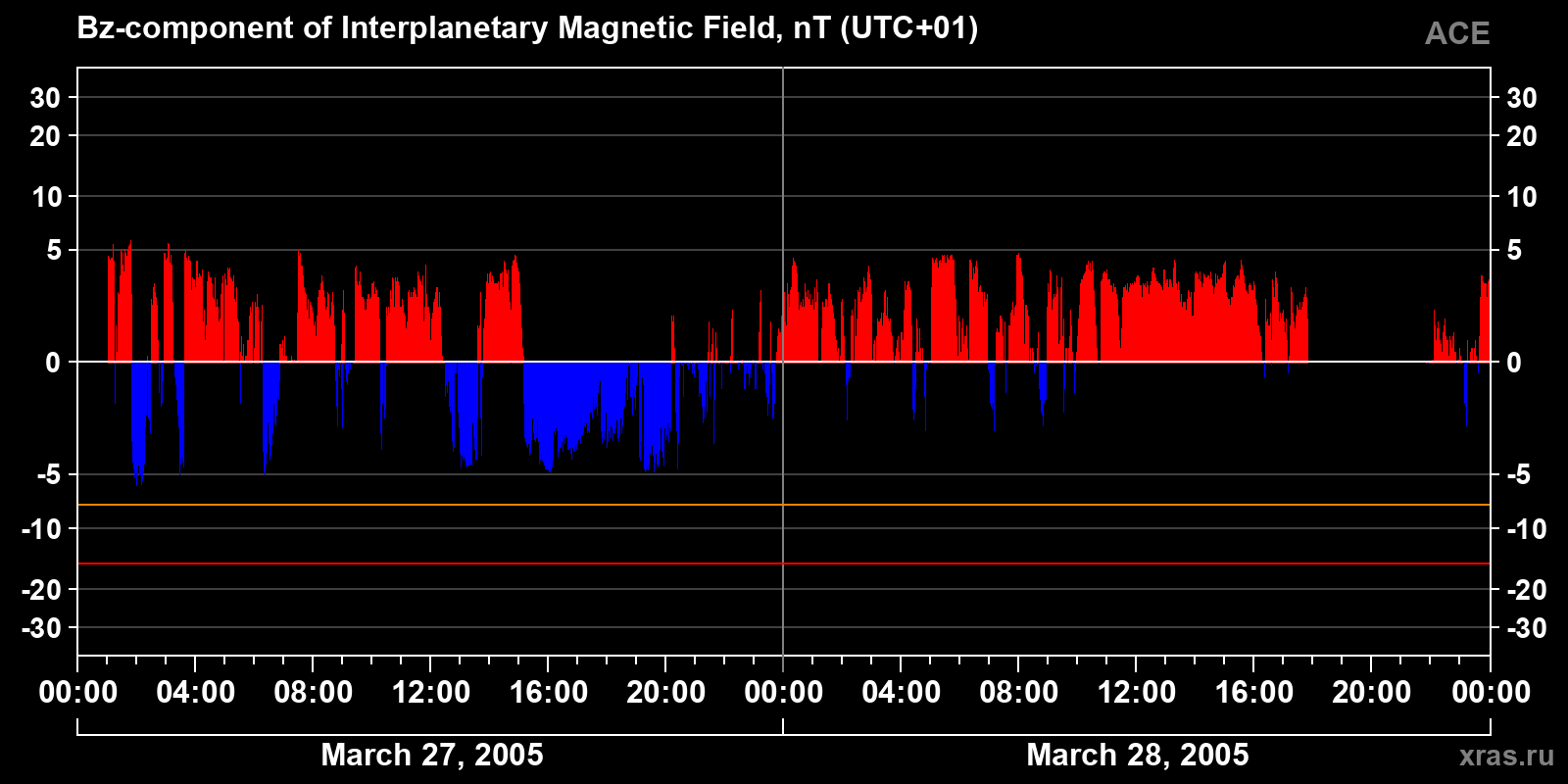 Component Bz of the interplanetary magnetic field
