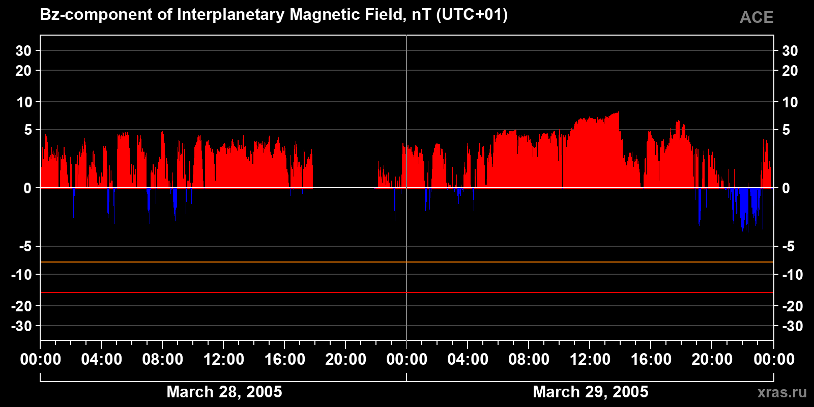 Component Bz of the interplanetary magnetic field