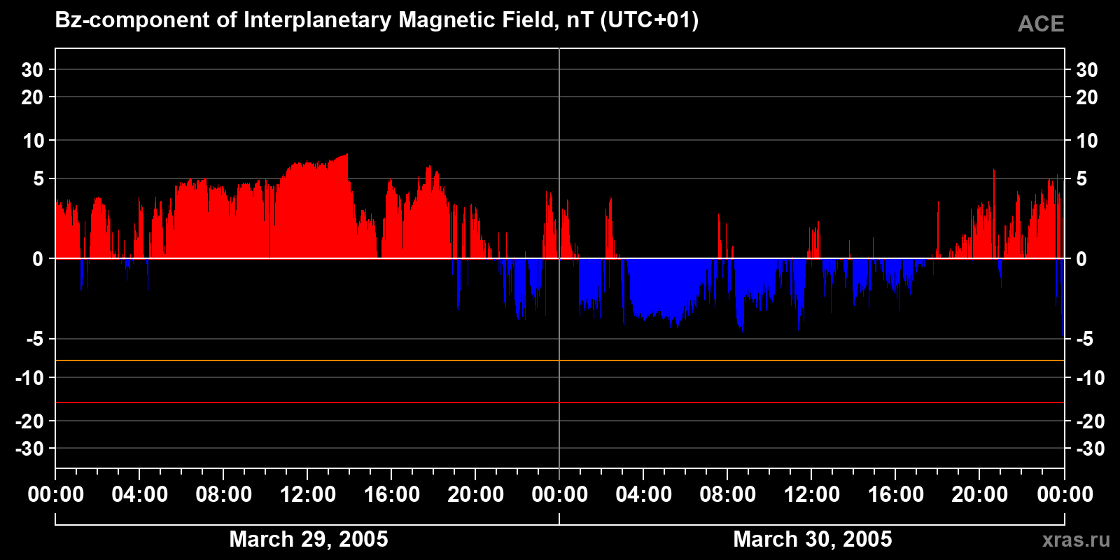 Component Bz of the interplanetary magnetic field