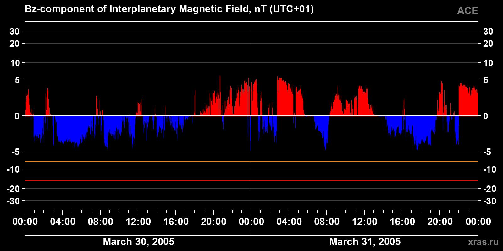 Component Bz of the interplanetary magnetic field