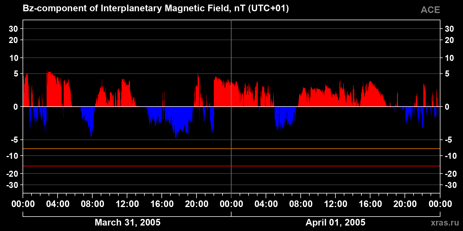 Component Bz of the interplanetary magnetic field