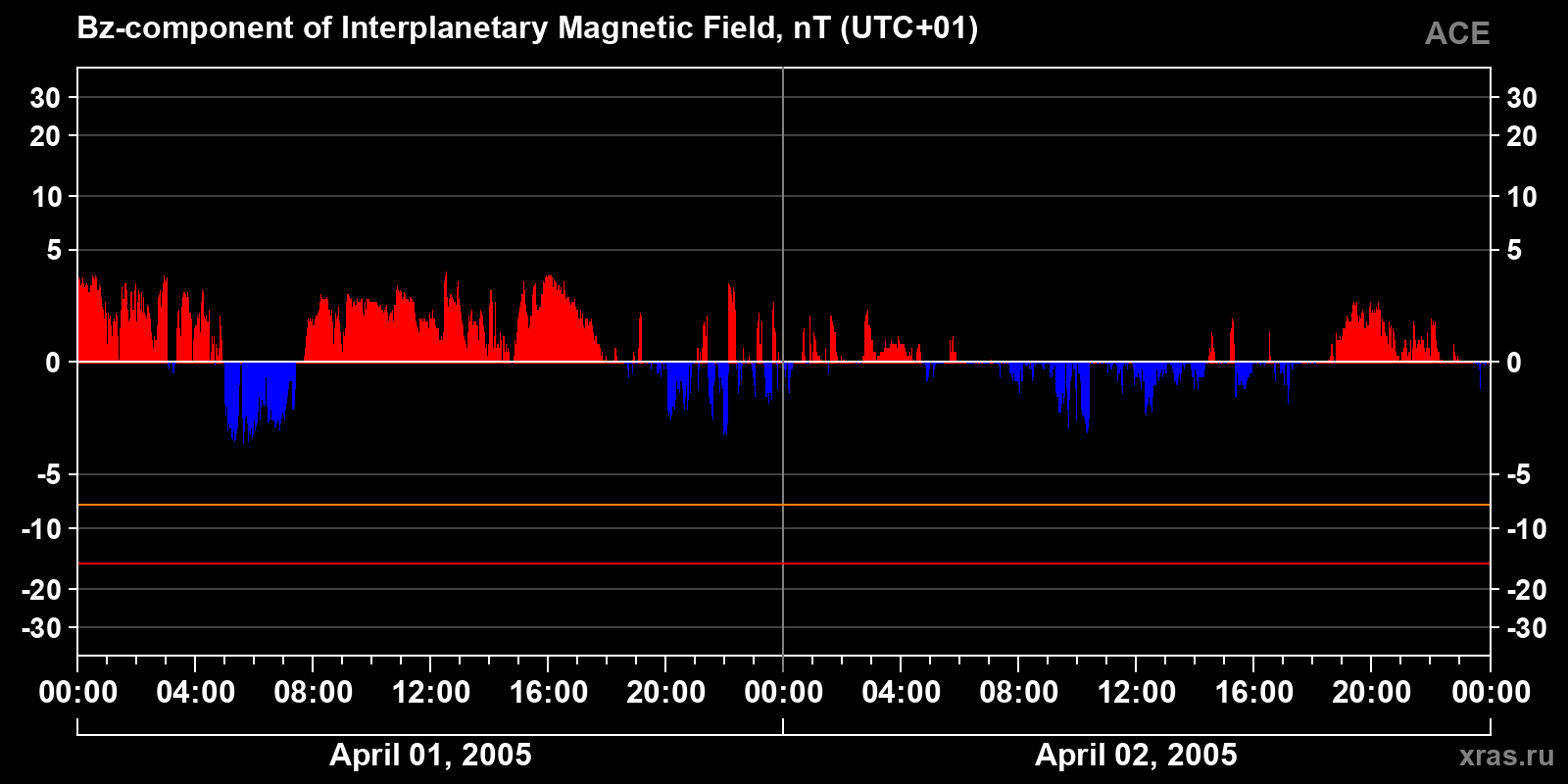 Component Bz of the interplanetary magnetic field