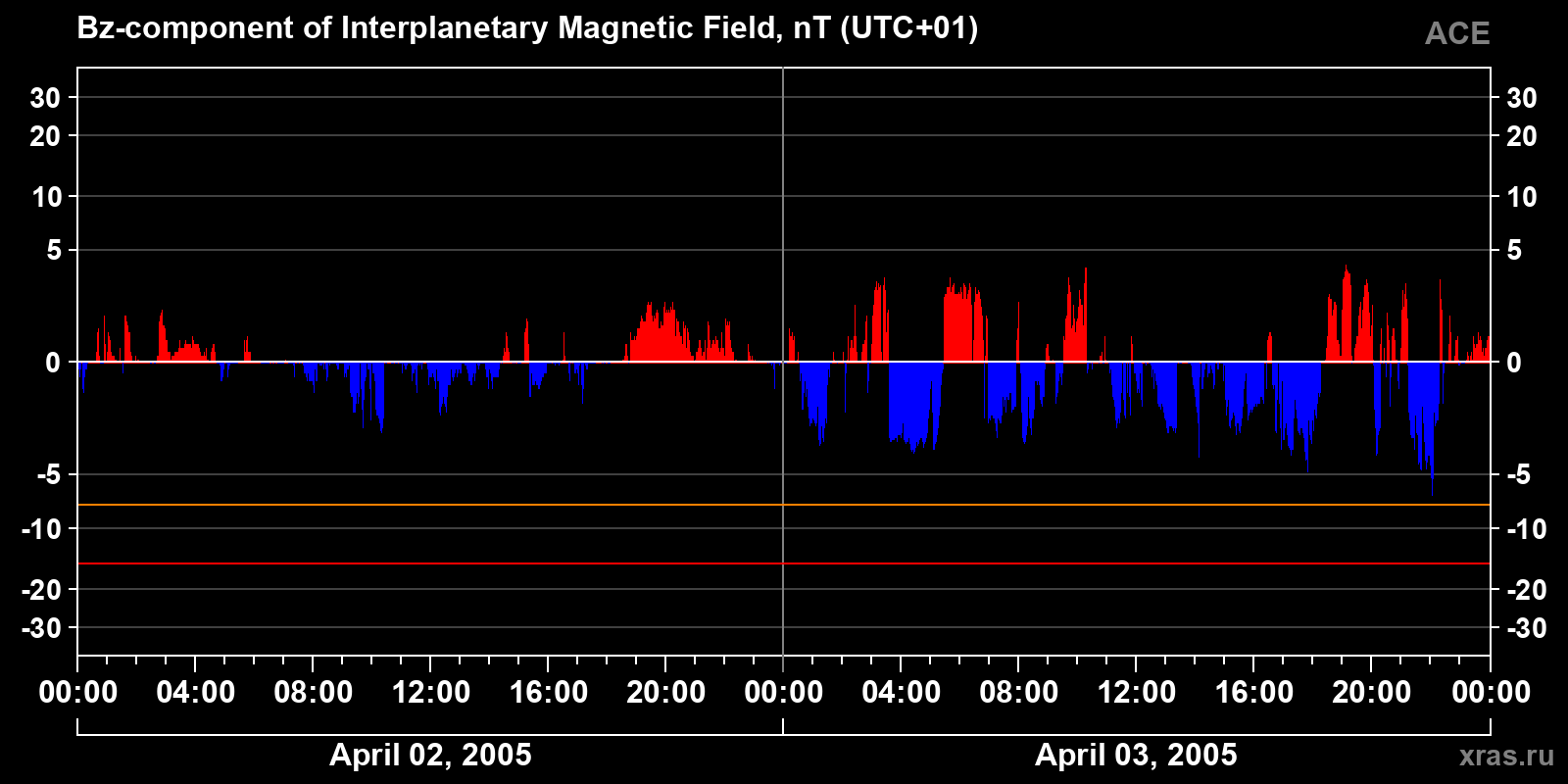 Component Bz of the interplanetary magnetic field
