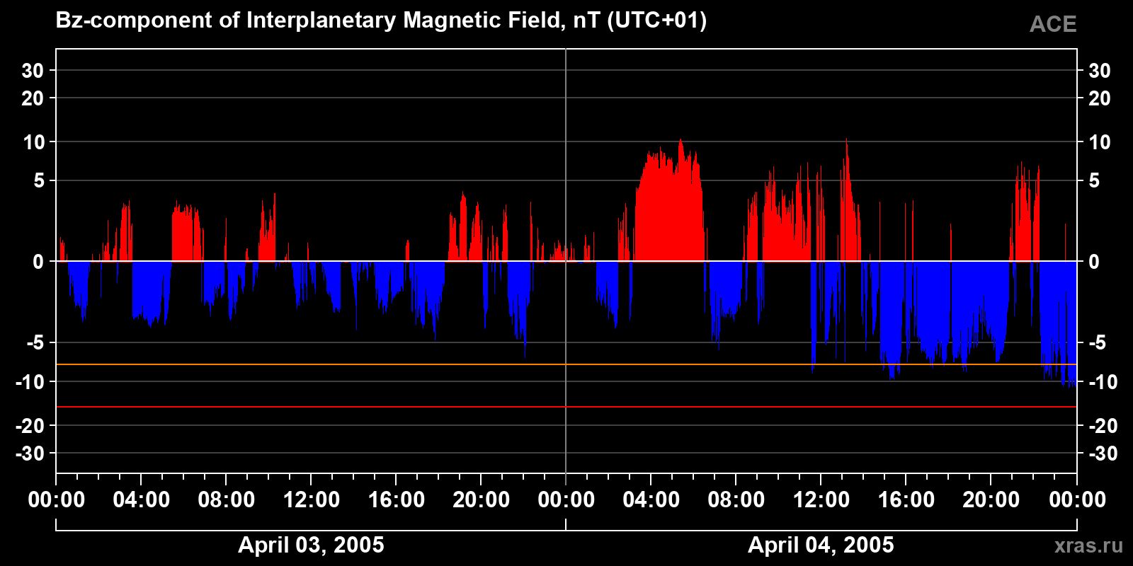 Component Bz of the interplanetary magnetic field