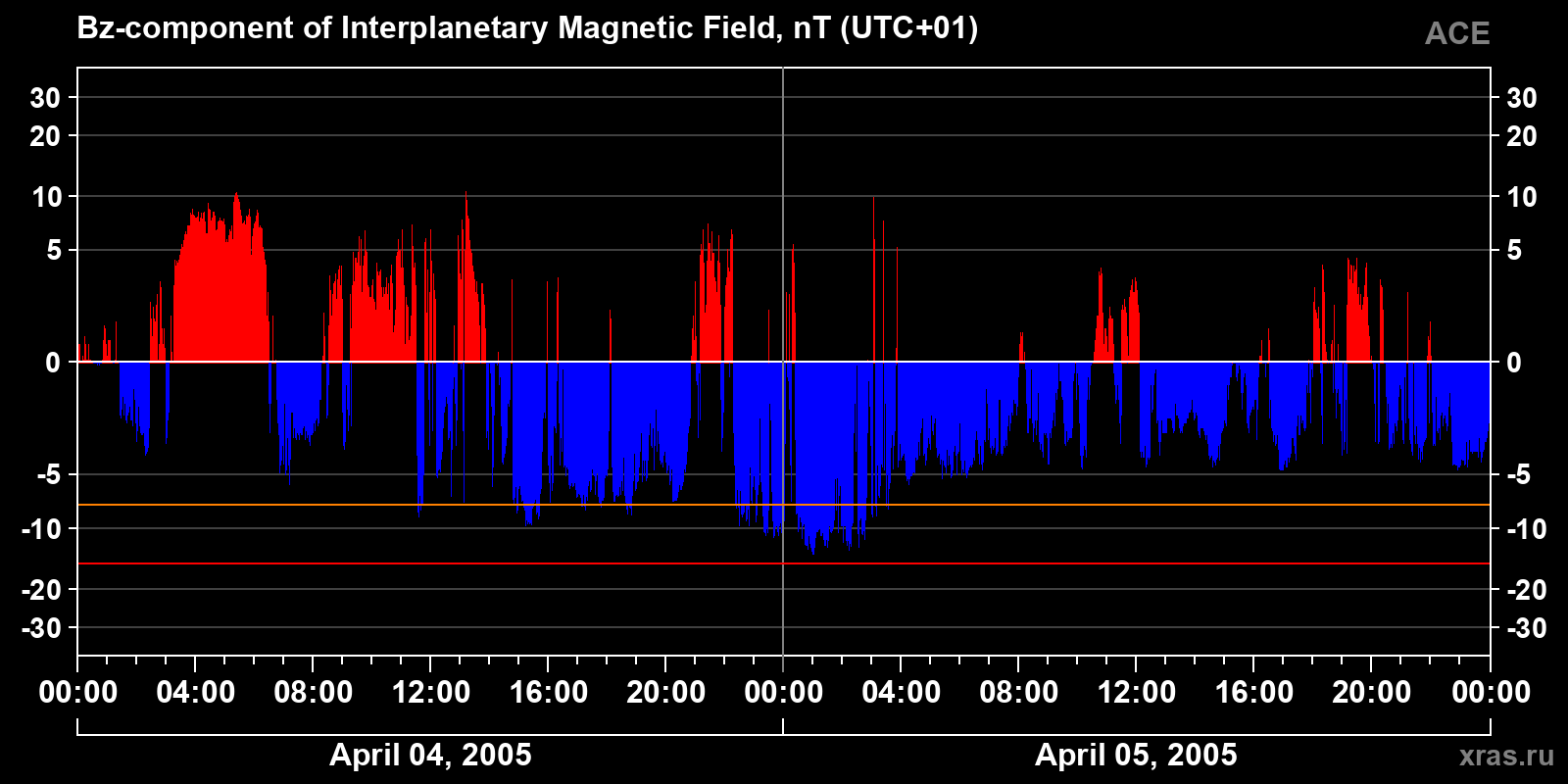 Component Bz of the interplanetary magnetic field