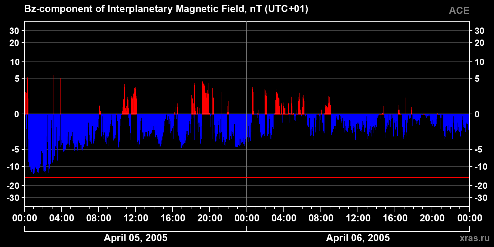 Component Bz of the interplanetary magnetic field