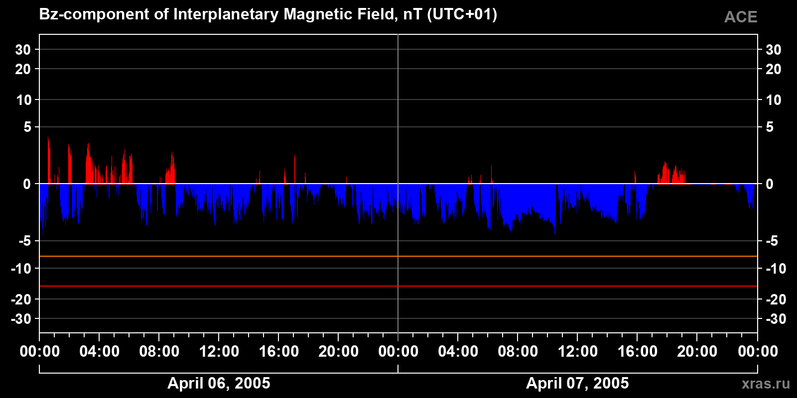 Component Bz of the interplanetary magnetic field
