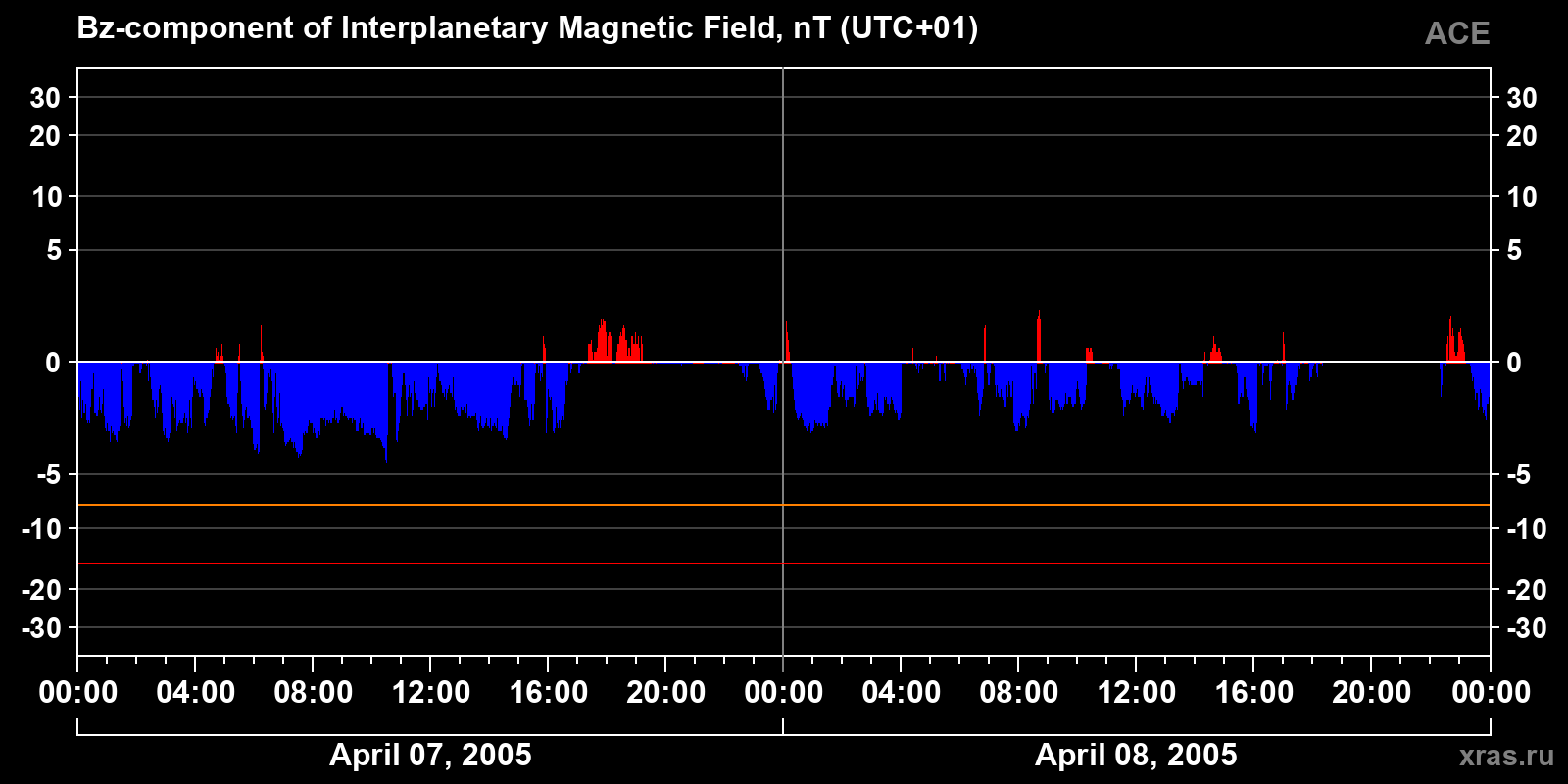 Component Bz of the interplanetary magnetic field