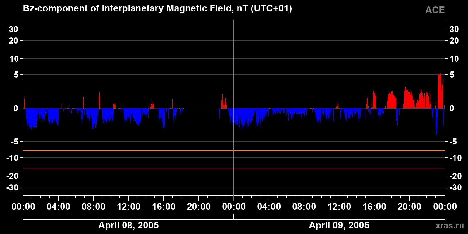 Component Bz of the interplanetary magnetic field
