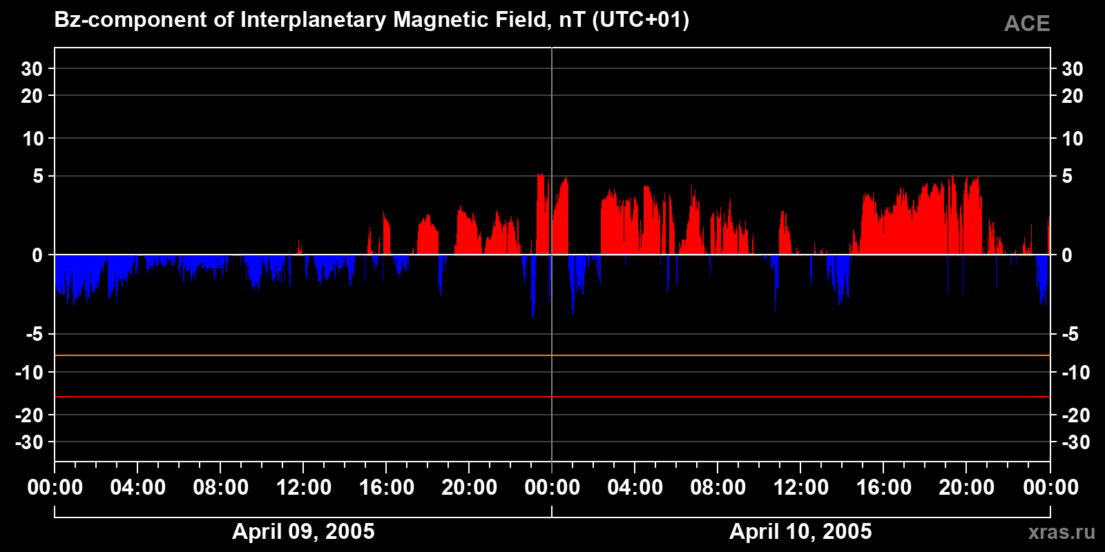 Component Bz of the interplanetary magnetic field