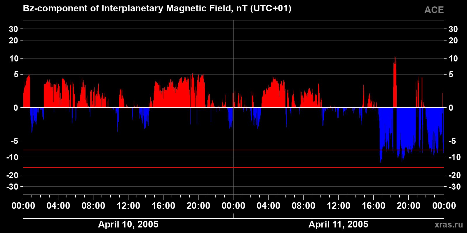 Component Bz of the interplanetary magnetic field