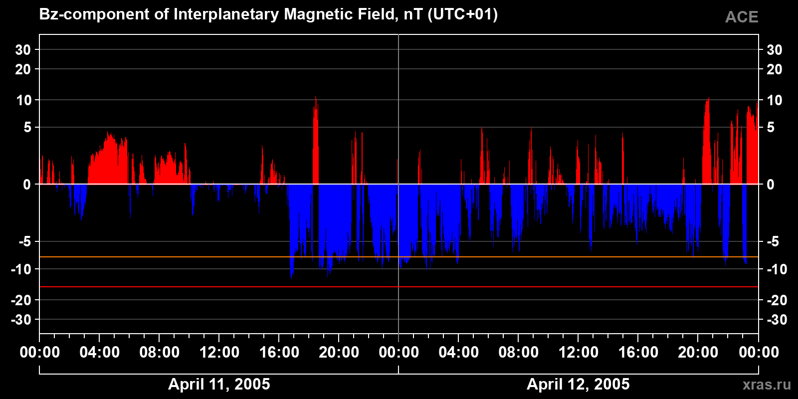 Component Bz of the interplanetary magnetic field