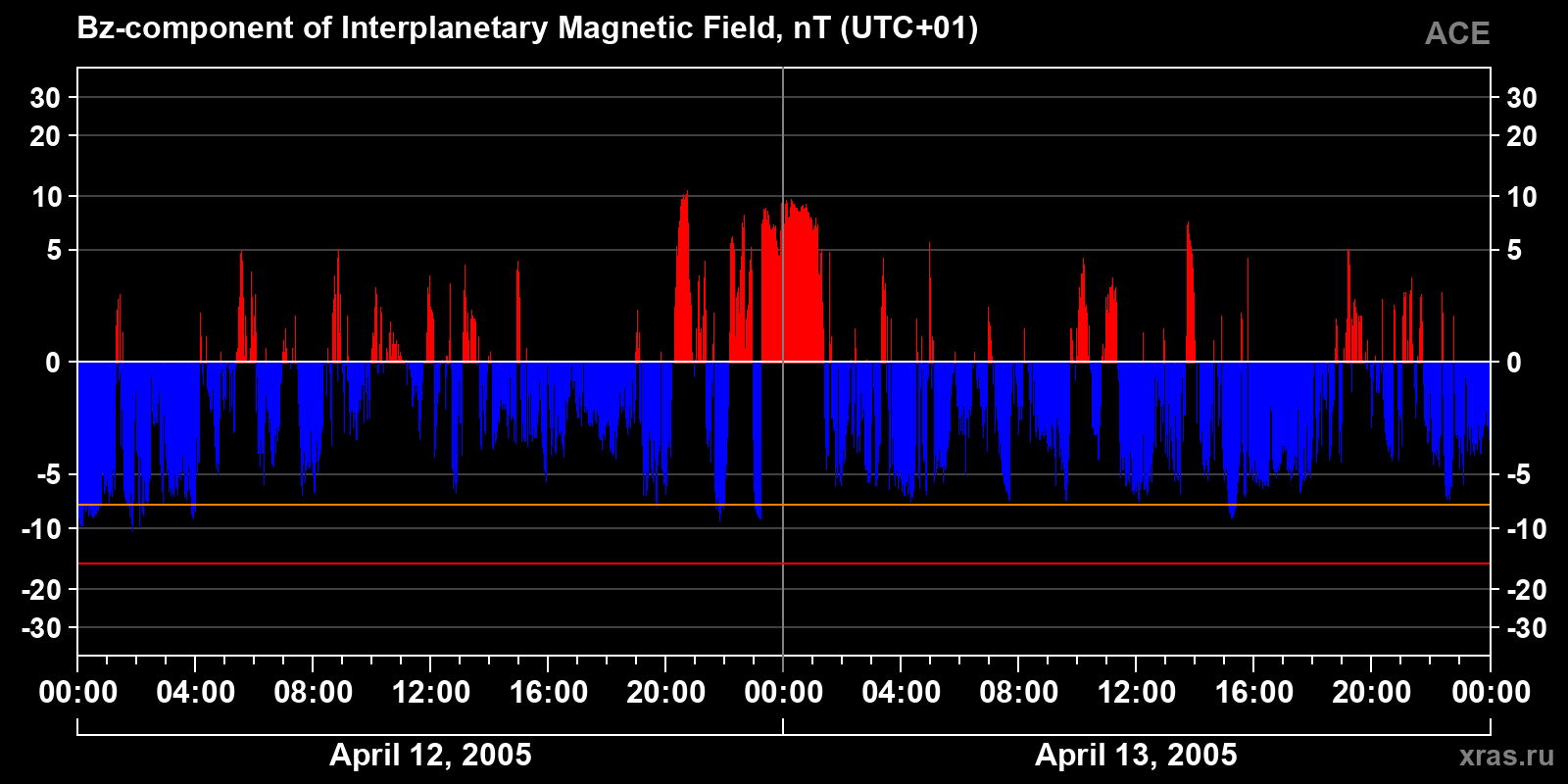 Component Bz of the interplanetary magnetic field