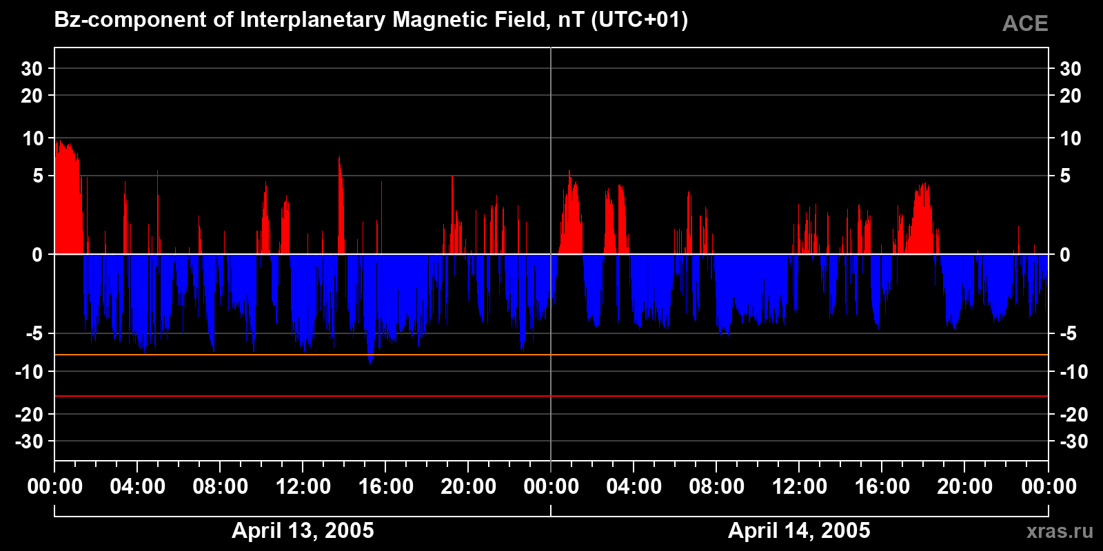 Component Bz of the interplanetary magnetic field