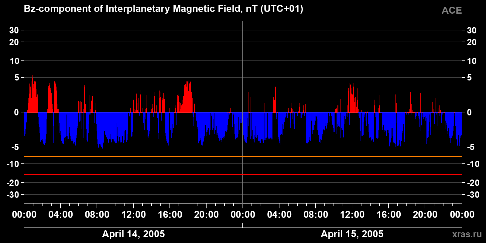 Component Bz of the interplanetary magnetic field