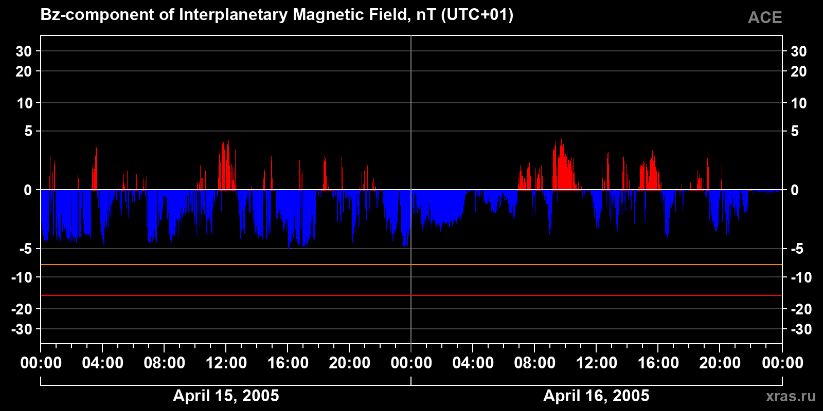 Component Bz of the interplanetary magnetic field