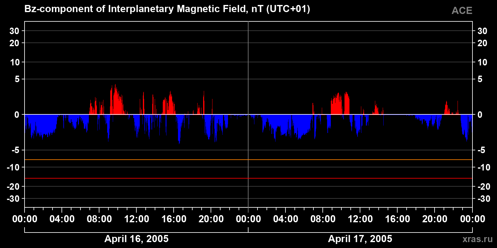 Component Bz of the interplanetary magnetic field