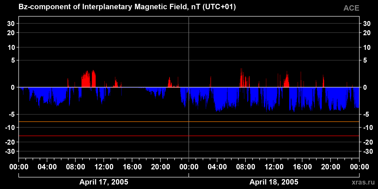Component Bz of the interplanetary magnetic field